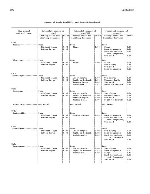 Soil Survey of Murray and Whitfield Counties, Georgia