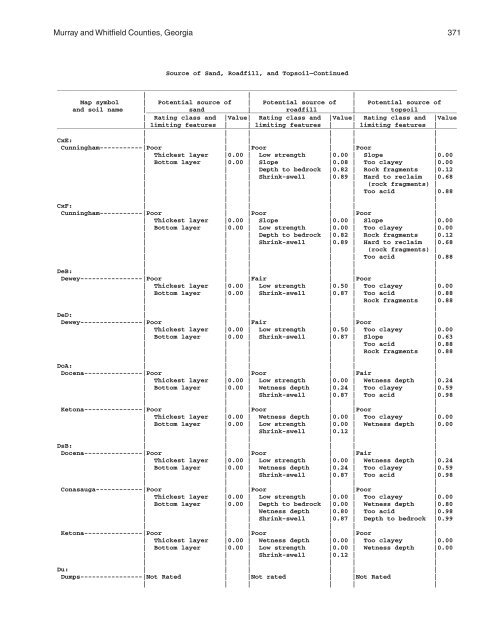 Soil Survey of Murray and Whitfield Counties, Georgia