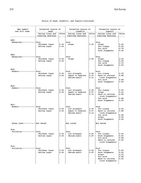 Soil Survey of Murray and Whitfield Counties, Georgia