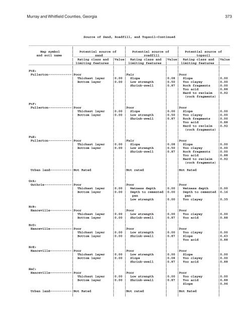 Soil Survey of Murray and Whitfield Counties, Georgia