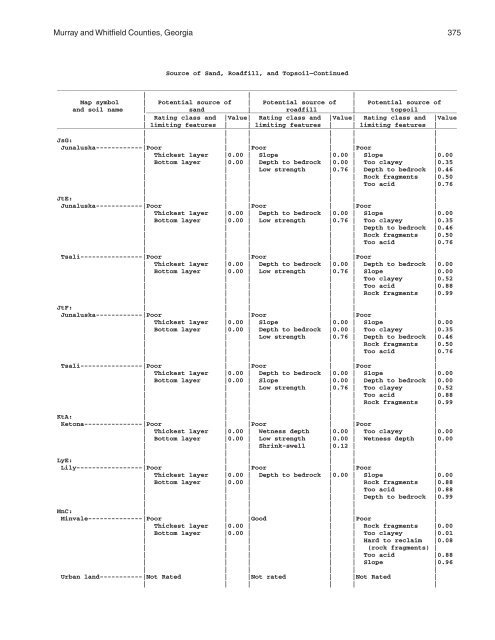 Soil Survey of Murray and Whitfield Counties, Georgia