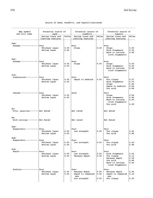 Soil Survey of Murray and Whitfield Counties, Georgia