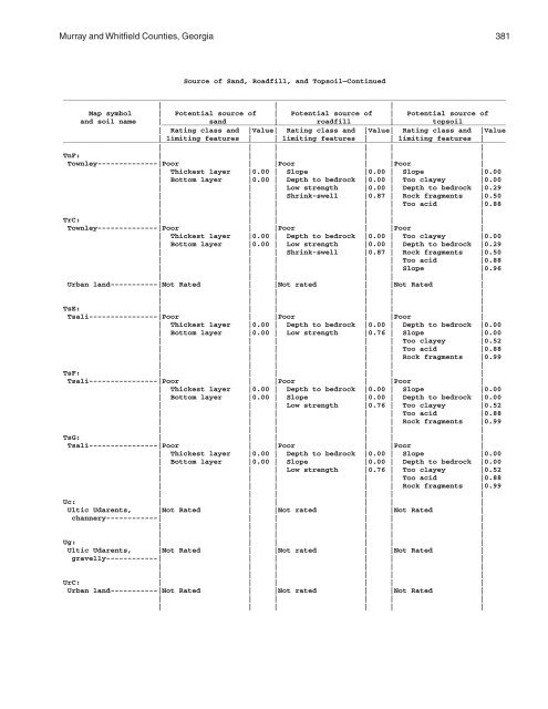 Soil Survey of Murray and Whitfield Counties, Georgia