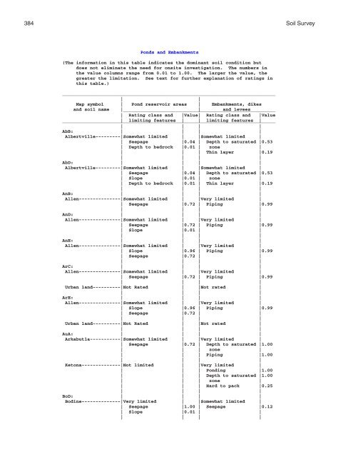 Soil Survey of Murray and Whitfield Counties, Georgia