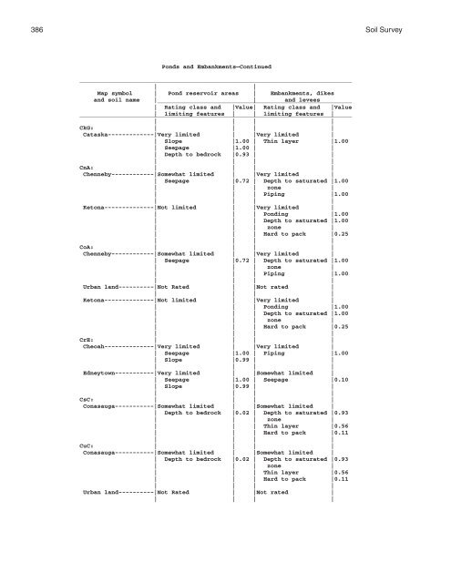 Soil Survey of Murray and Whitfield Counties, Georgia