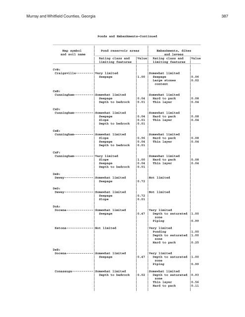 Soil Survey of Murray and Whitfield Counties, Georgia