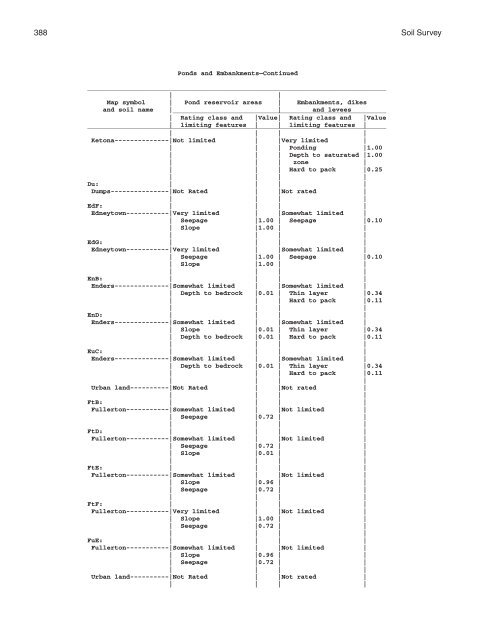 Soil Survey of Murray and Whitfield Counties, Georgia