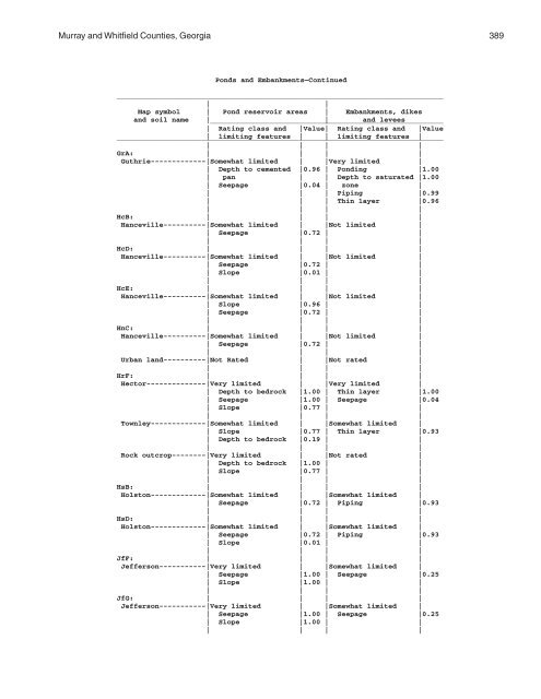 Soil Survey of Murray and Whitfield Counties, Georgia