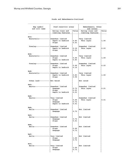 Soil Survey of Murray and Whitfield Counties, Georgia