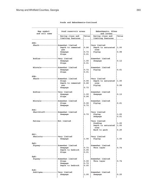 Soil Survey of Murray and Whitfield Counties, Georgia