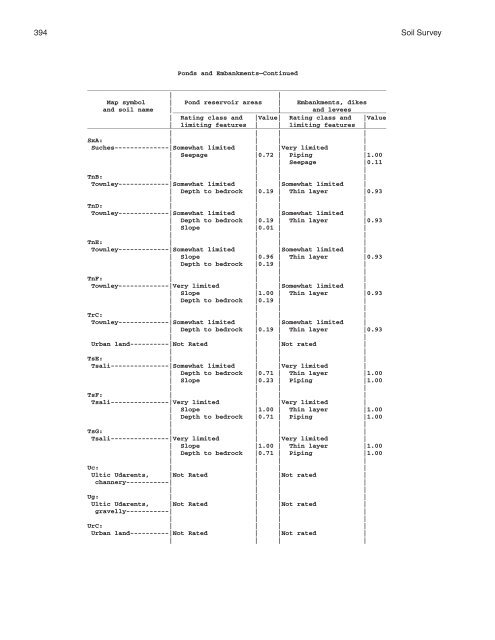 Soil Survey of Murray and Whitfield Counties, Georgia