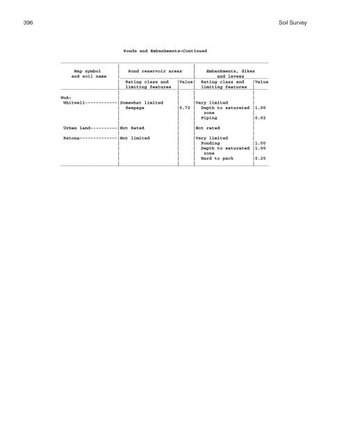 Soil Survey of Murray and Whitfield Counties, Georgia