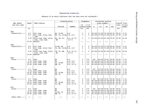 Soil Survey of Murray and Whitfield Counties, Georgia