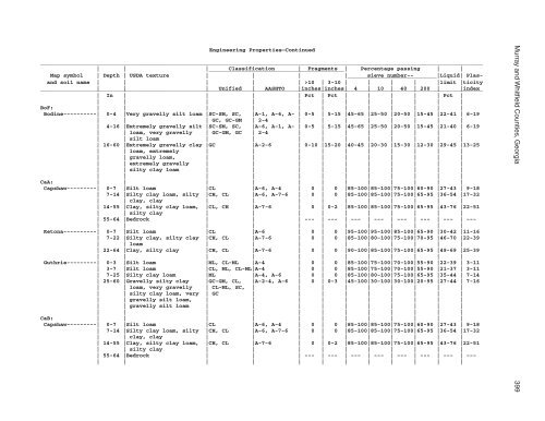 Soil Survey of Murray and Whitfield Counties, Georgia