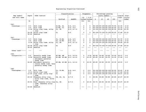 Soil Survey of Murray and Whitfield Counties, Georgia