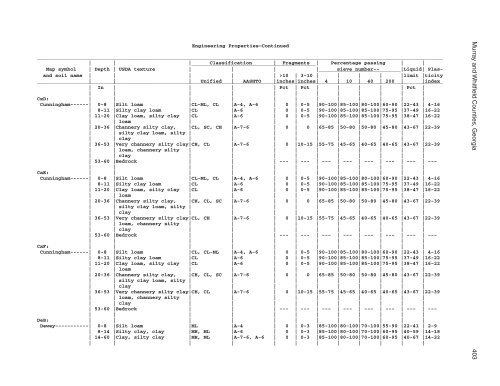 Soil Survey of Murray and Whitfield Counties, Georgia