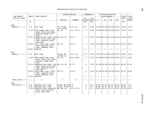 Soil Survey of Murray and Whitfield Counties, Georgia