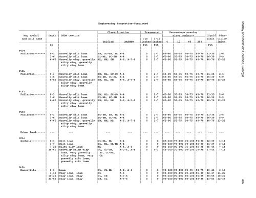 Soil Survey of Murray and Whitfield Counties, Georgia