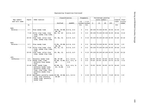 Soil Survey of Murray and Whitfield Counties, Georgia