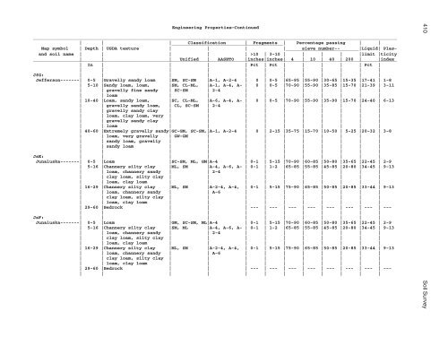 Soil Survey of Murray and Whitfield Counties, Georgia