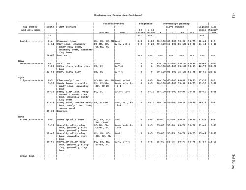 Soil Survey of Murray and Whitfield Counties, Georgia