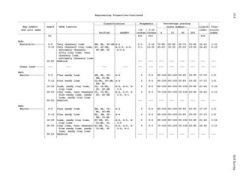 Soil Survey of Murray and Whitfield Counties, Georgia