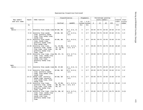 Soil Survey of Murray and Whitfield Counties, Georgia