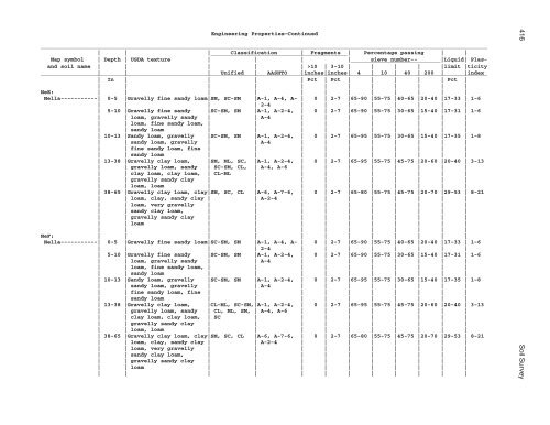 Soil Survey of Murray and Whitfield Counties, Georgia