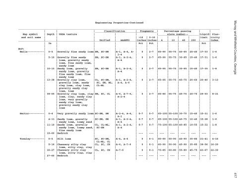 Soil Survey of Murray and Whitfield Counties, Georgia