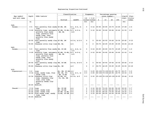 Soil Survey of Murray and Whitfield Counties, Georgia