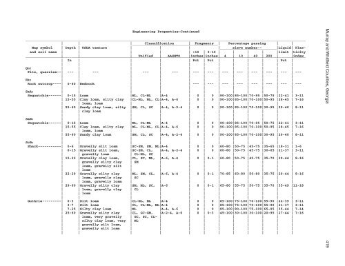 Soil Survey of Murray and Whitfield Counties, Georgia