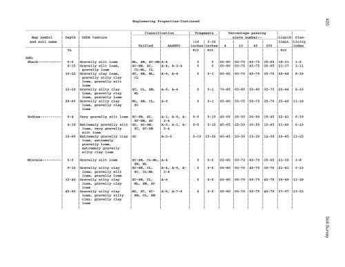 Soil Survey of Murray and Whitfield Counties, Georgia