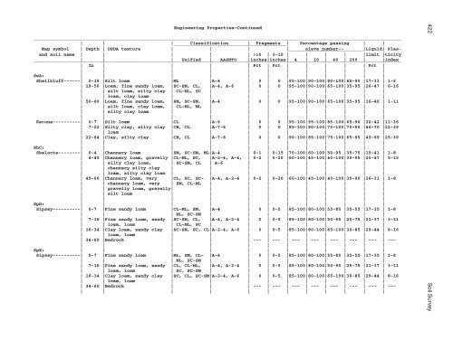 Soil Survey of Murray and Whitfield Counties, Georgia