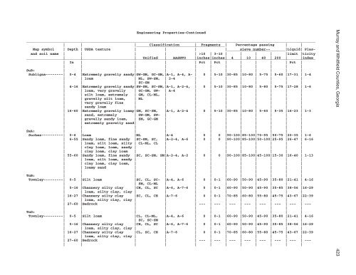 Soil Survey of Murray and Whitfield Counties, Georgia