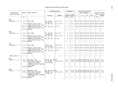 Soil Survey of Murray and Whitfield Counties, Georgia