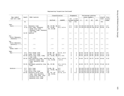 Soil Survey of Murray and Whitfield Counties, Georgia