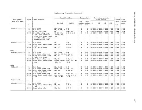 Soil Survey of Murray and Whitfield Counties, Georgia