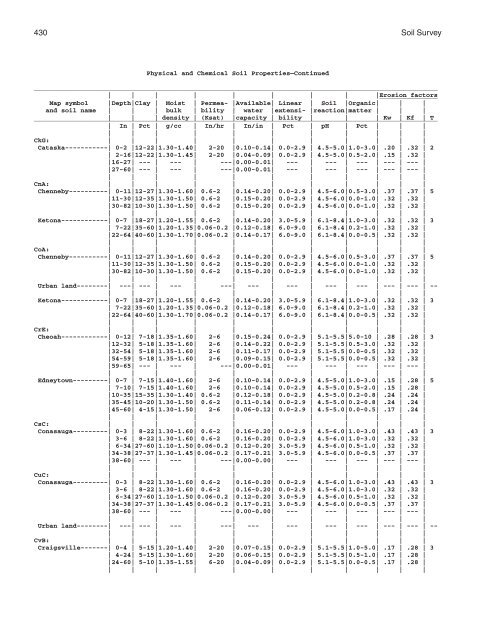 Soil Survey of Murray and Whitfield Counties, Georgia