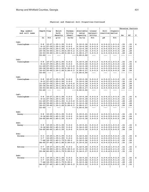 Soil Survey of Murray and Whitfield Counties, Georgia