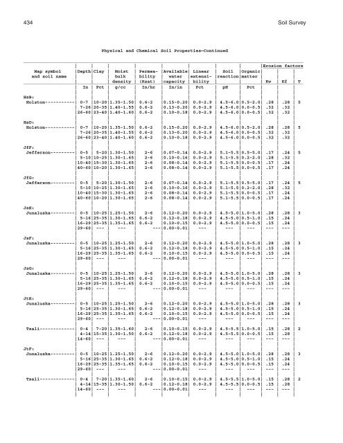 Soil Survey of Murray and Whitfield Counties, Georgia