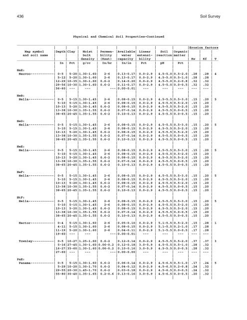 Soil Survey of Murray and Whitfield Counties, Georgia