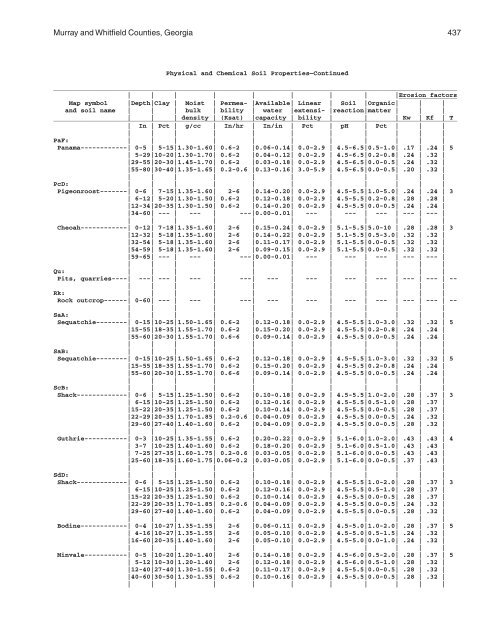 Soil Survey of Murray and Whitfield Counties, Georgia