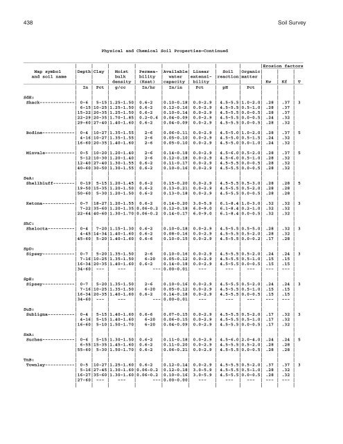 Soil Survey of Murray and Whitfield Counties, Georgia