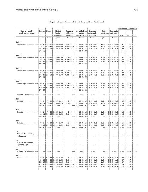 Soil Survey of Murray and Whitfield Counties, Georgia