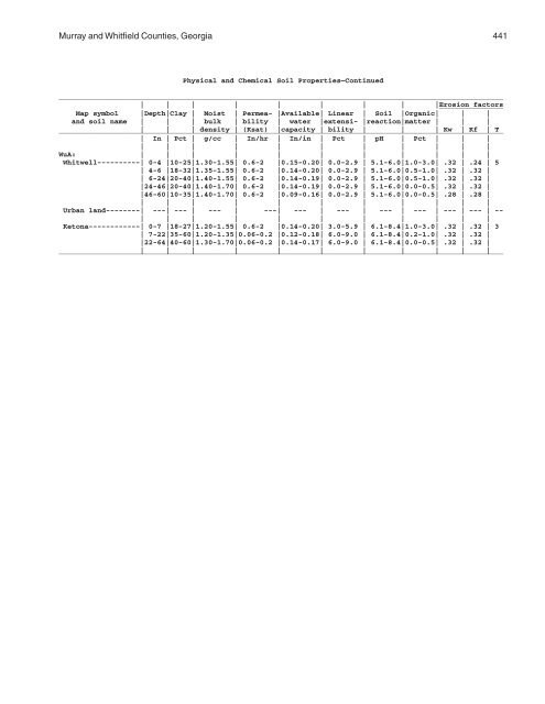 Soil Survey of Murray and Whitfield Counties, Georgia