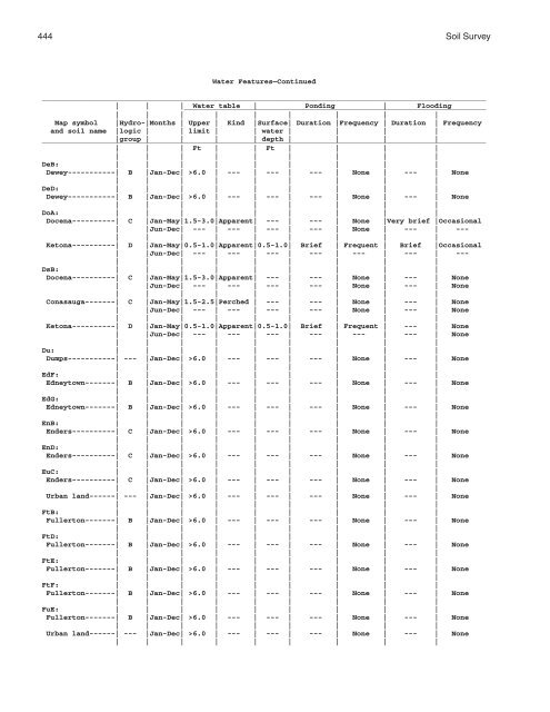 Soil Survey of Murray and Whitfield Counties, Georgia