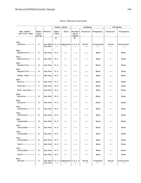 Soil Survey of Murray and Whitfield Counties, Georgia