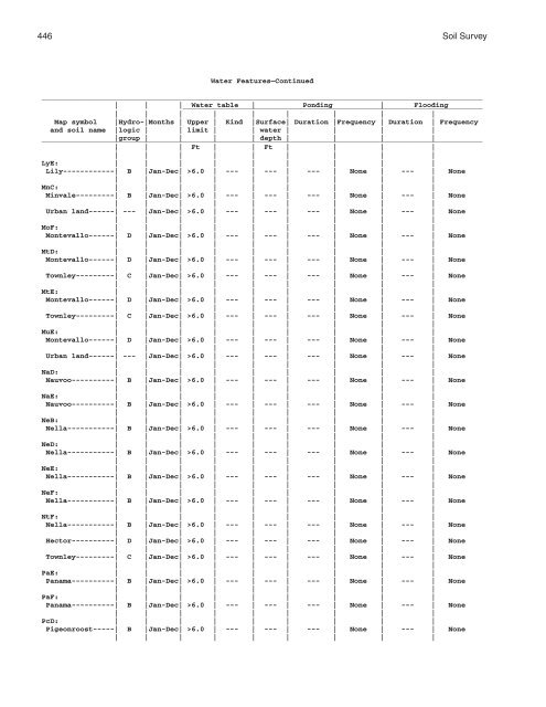 Soil Survey of Murray and Whitfield Counties, Georgia