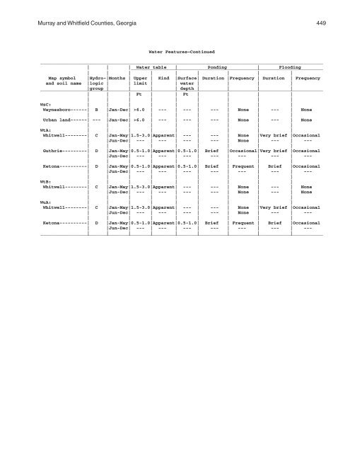 Soil Survey of Murray and Whitfield Counties, Georgia