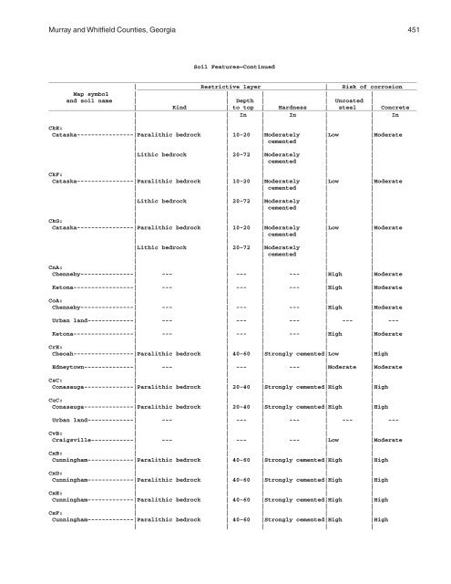 Soil Survey of Murray and Whitfield Counties, Georgia